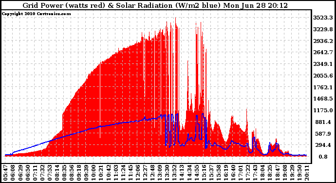 Solar PV/Inverter Performance Grid Power & Solar Radiation