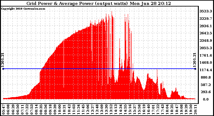 Solar PV/Inverter Performance Inverter Power Output