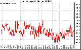 Solar PV/Inverter Performance Grid Voltage