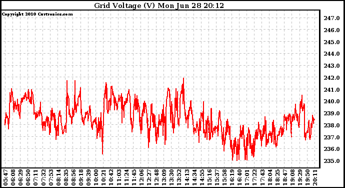 Solar PV/Inverter Performance Grid Voltage