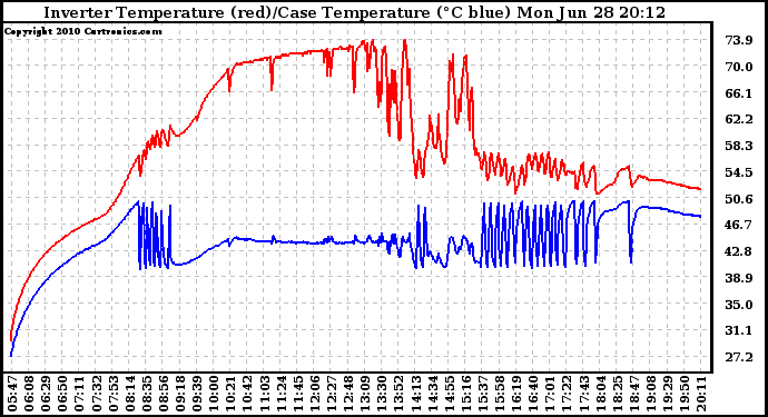 Solar PV/Inverter Performance Inverter Operating Temperature