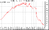 Solar PV/Inverter Performance Outdoor Temperature