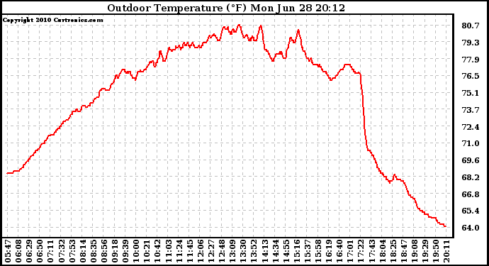 Solar PV/Inverter Performance Outdoor Temperature