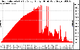 Solar PV/Inverter Performance Solar Radiation & Day Average per Minute