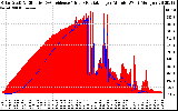 Solar PV/Inverter Performance Solar Radiation & Effective Solar Radiation per Minute