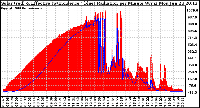 Solar PV/Inverter Performance Solar Radiation & Effective Solar Radiation per Minute