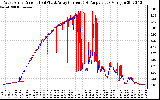 Solar PV/Inverter Performance Photovoltaic Panel Current Output