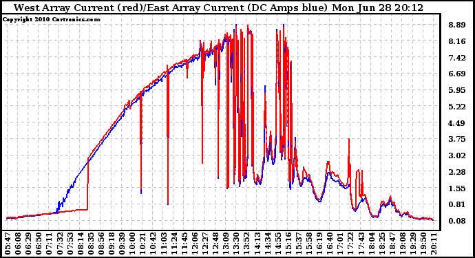 Solar PV/Inverter Performance Photovoltaic Panel Current Output