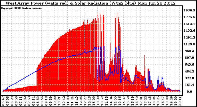 Solar PV/Inverter Performance West Array Power Output & Solar Radiation