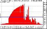 Solar PV/Inverter Performance West Array Actual & Average Power Output