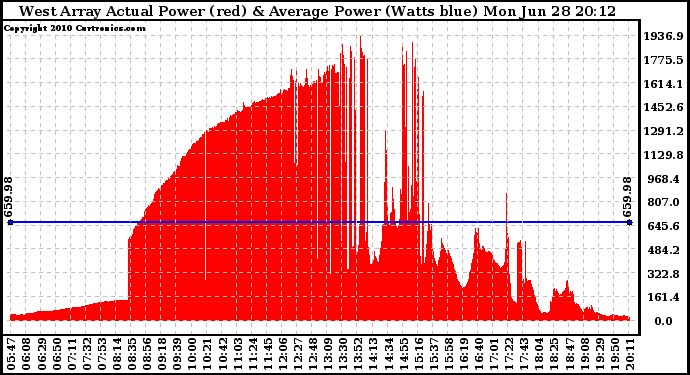 Solar PV/Inverter Performance West Array Actual & Average Power Output