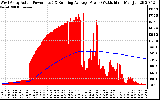 Solar PV/Inverter Performance West Array Actual & Running Average Power Output