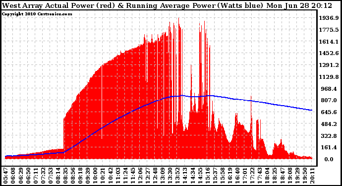 Solar PV/Inverter Performance West Array Actual & Running Average Power Output