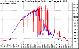 Solar PV/Inverter Performance Photovoltaic Panel Power Output