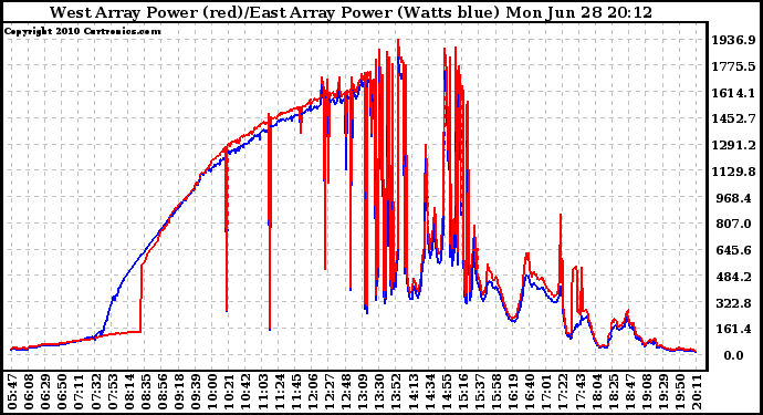 Solar PV/Inverter Performance Photovoltaic Panel Power Output