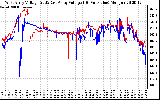 Solar PV/Inverter Performance Photovoltaic Panel Voltage Output