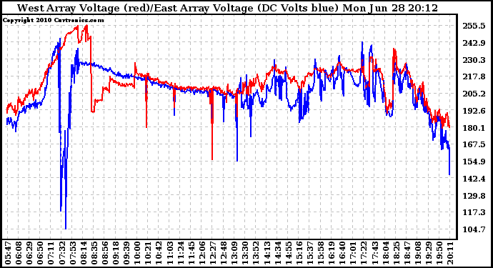 Solar PV/Inverter Performance Photovoltaic Panel Voltage Output