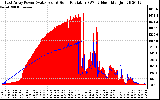 Solar PV/Inverter Performance East Array Power Output & Solar Radiation