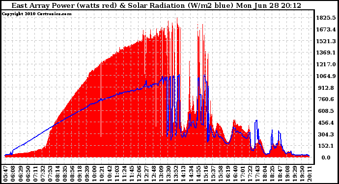 Solar PV/Inverter Performance East Array Power Output & Solar Radiation