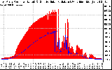 Solar PV/Inverter Performance East Array Power Output & Effective Solar Radiation