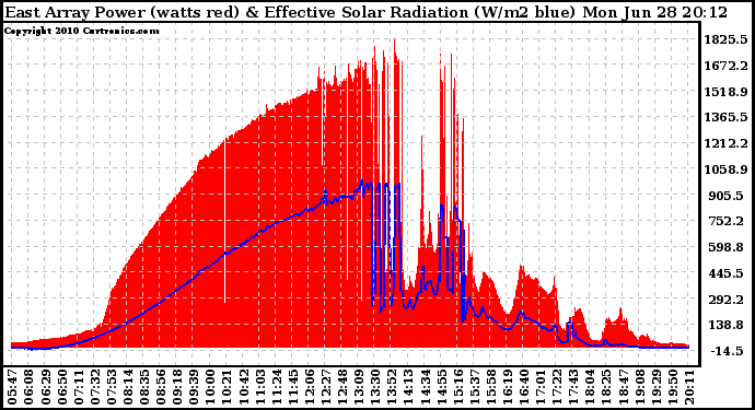 Solar PV/Inverter Performance East Array Power Output & Effective Solar Radiation