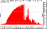 Solar PV/Inverter Performance East Array Actual & Average Power Output