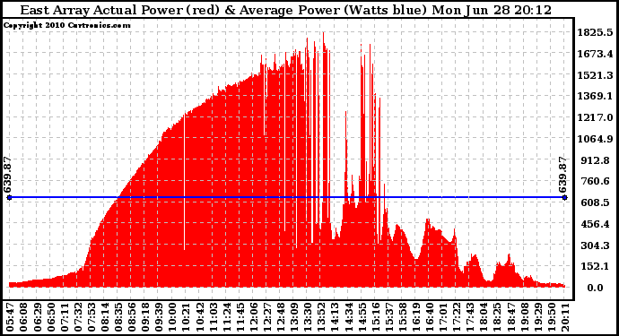 Solar PV/Inverter Performance East Array Actual & Average Power Output