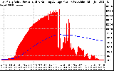 Solar PV/Inverter Performance East Array Actual & Running Average Power Output