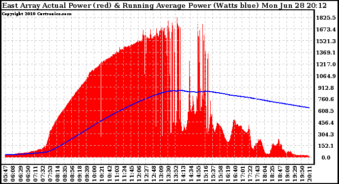 Solar PV/Inverter Performance East Array Actual & Running Average Power Output