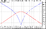 Solar PV/Inverter Performance Sun Altitude Angle & Azimuth Angle