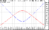 Solar PV/Inverter Performance Sun Altitude Angle & Sun Incidence Angle on PV Panels