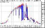 Solar PV/Inverter Performance PV Panel Power Output & Inverter Power Output