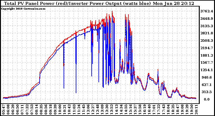 Solar PV/Inverter Performance PV Panel Power Output & Inverter Power Output