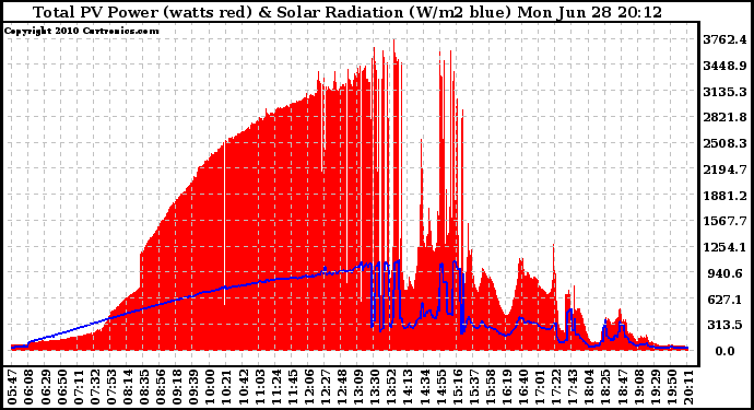 Solar PV/Inverter Performance Total PV Panel Power Output & Solar Radiation