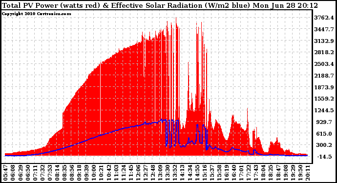 Solar PV/Inverter Performance Total PV Panel Power Output & Effective Solar Radiation