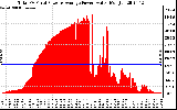 Solar PV/Inverter Performance Total PV Panel Power Output