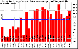 Solar PV/Inverter Performance Weekly Solar Energy Production