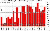 Solar PV/Inverter Performance Weekly Solar Energy Production Value