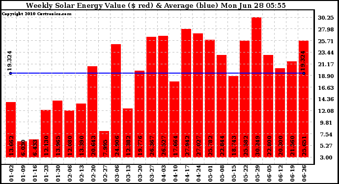 Solar PV/Inverter Performance Weekly Solar Energy Production Value