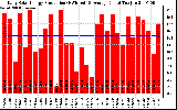 Solar PV/Inverter Performance Daily Solar Energy Production