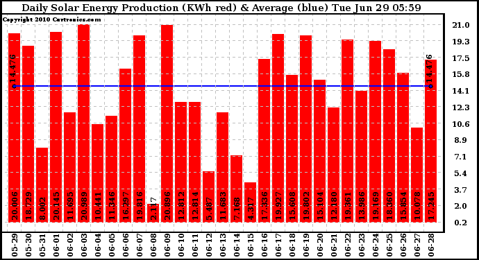 Solar PV/Inverter Performance Daily Solar Energy Production