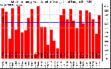 Solar PV/Inverter Performance Daily Solar Energy Production Value