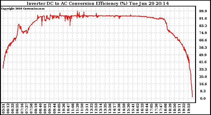 Solar PV/Inverter Performance Inverter DC to AC Conversion Efficiency