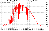 Solar PV/Inverter Performance Daily Energy Production Per Minute