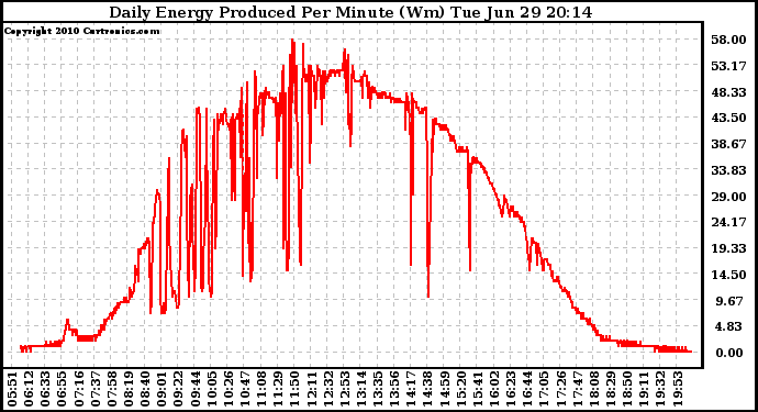 Solar PV/Inverter Performance Daily Energy Production Per Minute