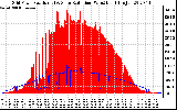 Solar PV/Inverter Performance Grid Power & Solar Radiation