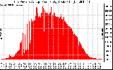 Solar PV/Inverter Performance Inverter Power Output