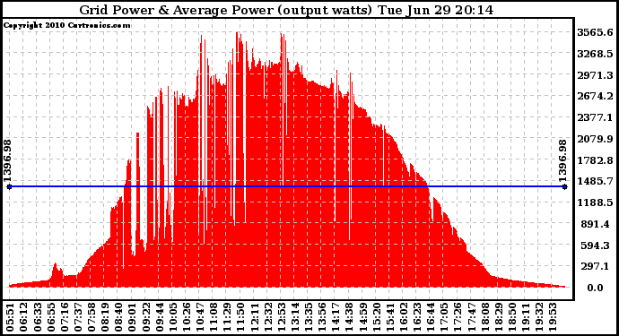 Solar PV/Inverter Performance Inverter Power Output