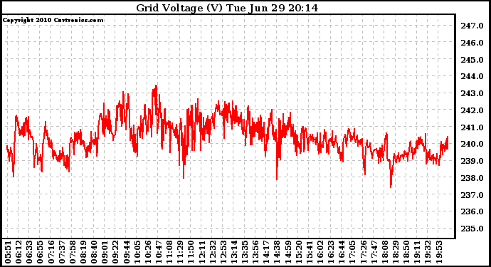 Solar PV/Inverter Performance Grid Voltage