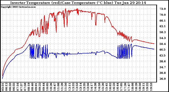 Solar PV/Inverter Performance Inverter Operating Temperature